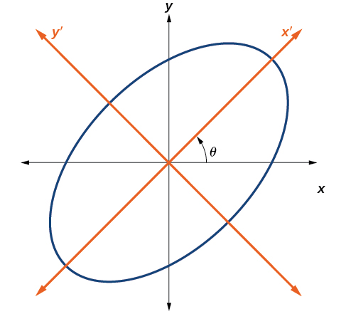 Rotation of Axes  Algebra and Trigonometry