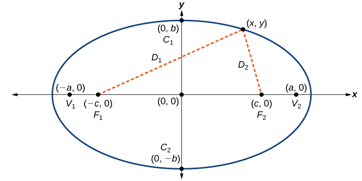 An ellipse centered at the origin on an x, y-coordinate plane. Points C1 and C2 are plotted at the points (0, b) and (0, -b) respectively; these points appear on the ellipse. Points V1 and V2 are plotted at the points (-a, 0) and (a, 0) respectively; these points appear on the ellipse. Points F1 and F2 are plotted at the points (-c, 0) and (c, 0) respectively; these points appear on the x-axis, but not the ellipse. The point (x, y) appears on the ellipse in the first quadrant. Dotted lines extend from F1 and F2 to the point (x, y).