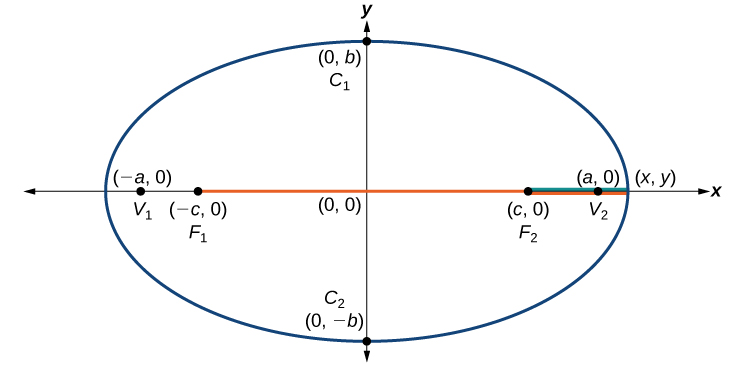 An ellipse centered at the origin. The points C1 and C2 are plotted at the points (0, b) and (0, -b) respectively; these points are on the ellipse. The points V1 and V2 are plotted at the points (-a, 0) and (a, 0) respectively; these points are on the ellipse. The points F1 and F2 are plotted at the points (-c, 0) and (c, 0) respectively; these points are on the x-axis and not on the ellipse. A line extends from the point F1 to a point (x, y) which is at the point (a, 0). A line extends from the point F2 to the point (x, y) as well.