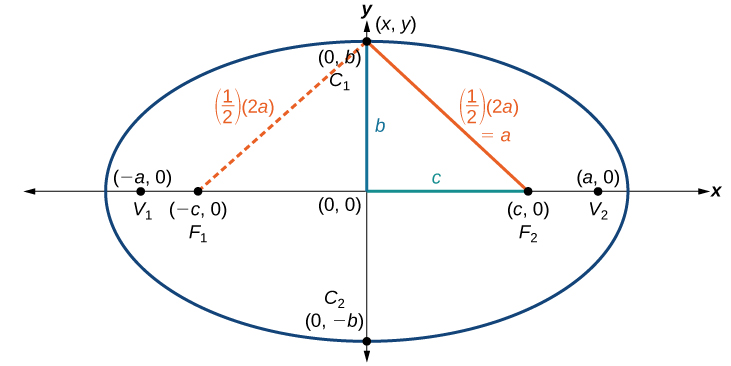 An ellipse centered at the origin. The points C1 and C2 are plotted at the points (0, b) and (0, -b) respectively; these points are on the ellipse. The points V1 and V2 are plotted at the points (-a, 0) and (a, 0) respectively; these points are on the ellipse. The points F1 and F2 are plotted at the points (-c, 0) and (c, 0) respectively; these points are on the x-axis and not on the ellipse. There is a point (x, y) which is plotted at (0, b). A line extends from the origin to the point (c, 0), this line is labeled: c. A line extends from the origin to the point (x, y), this line is labeled: b. A line extends from the point (c, 0) to the point (x, y); this line is labeled: (1/2)(2a)=a. A dotted line extends from the point (-c, 0) to the point (x, y); this line is labeled: (1/2)(2a)=a.