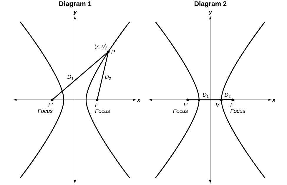 Side-by-side graphs of hyperbole. In Diagram 1: The foci F’ and F are labeled and can be found a little in front of the opening of the hyperbola. A point P at (x,y) on the right curve is labeled. A line extends from the F’ focus to the point P labeled: D1. A line extends from the F focus to the point P labeled: D2. In Diagram 2: The foci F’ and F are labeled and can be found a little in front of the opening of the hyperbola. A point V is labeled at the vertex of the right hyperbola. A line extends from the F’ focus to the point V labeled: D1. A line extends from the F focus to the point V labeled: D2.