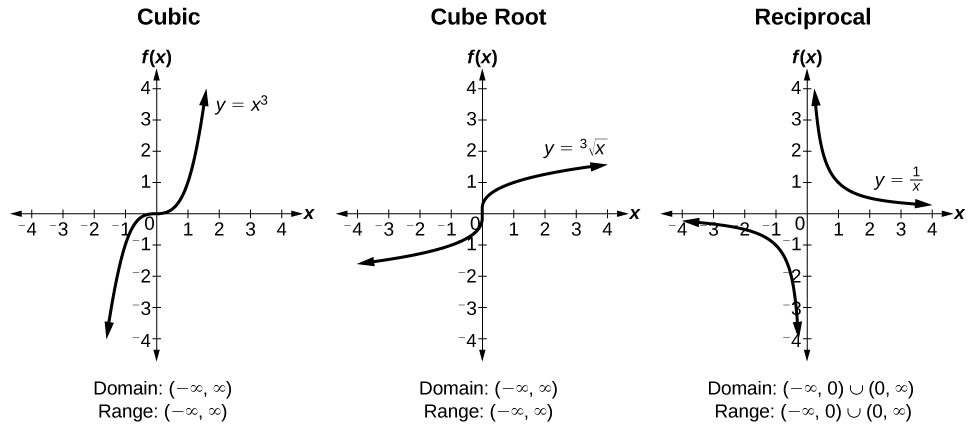 Three graphs side-by-side. From left to right, graph of the cubic function, cube root function, and reciprocal function. All three graphs extend from -4 to 4 on each axis.