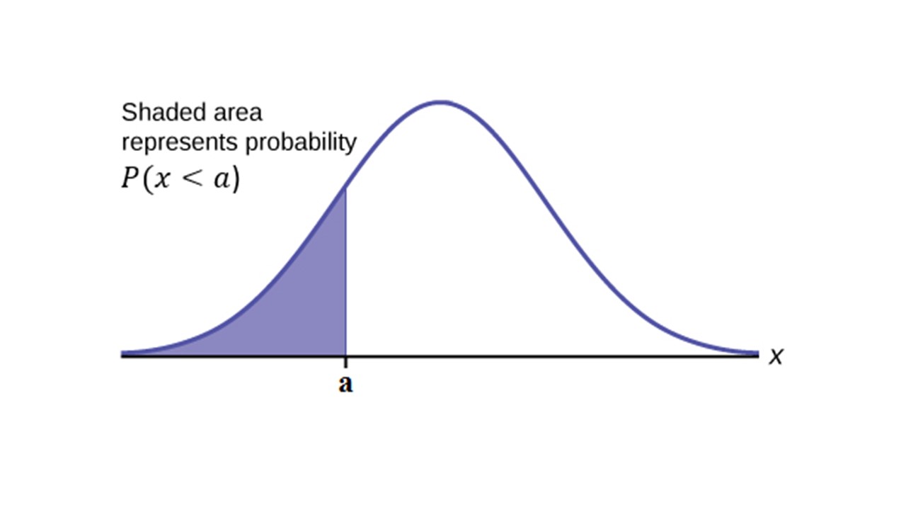 6.2 Using the Normal Distributions Introduction to Statistics