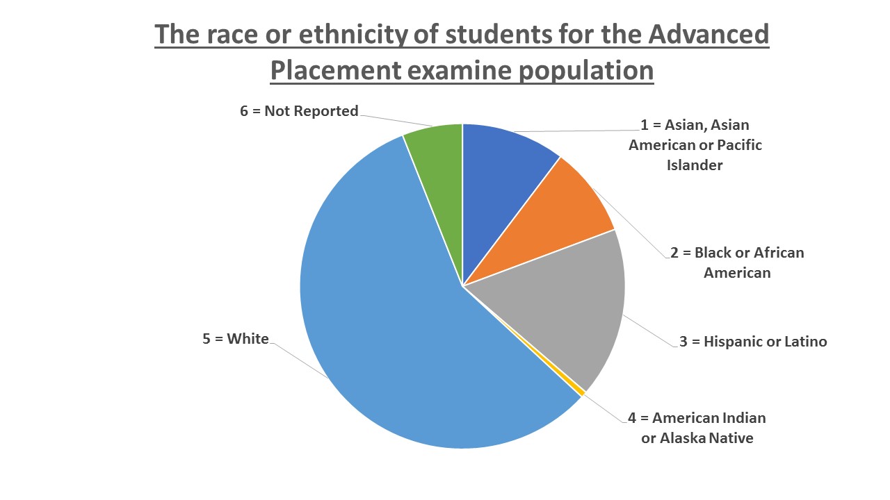 Racial Makeup Of Us Pie Chart | Saubhaya Makeup