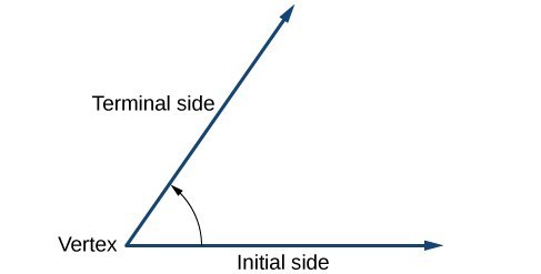 Illustration of an angle with labels for initial side, terminal side, and vertex.