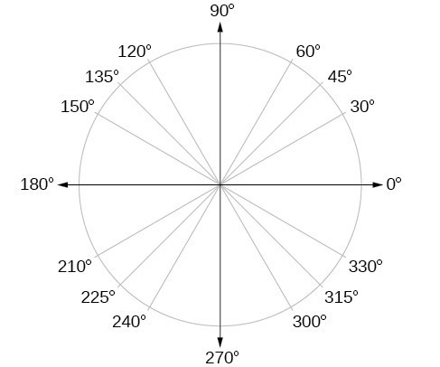 A graph of a circle with angles of 0, 30, 45, 60, 90, 120, 135, 150, 180, 210, 225, 240, 270, 300, 315, and 330 degrees.