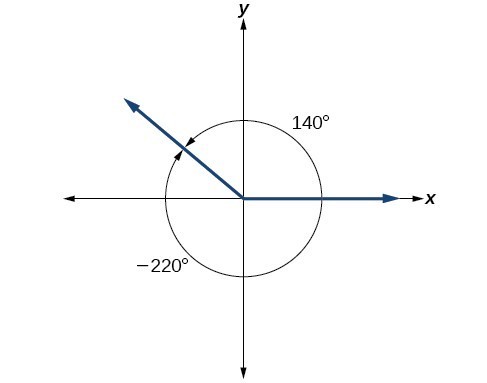 Schematic graphical depiction showing that counterclockwise rotation of