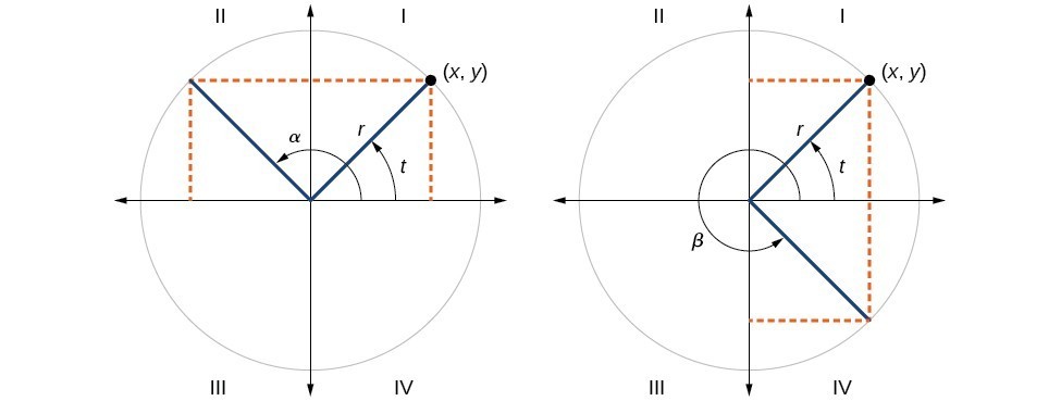 Use reference angles to evaluate trigonometric functions