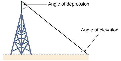 Diagram of a radio tower with line segments extending from the top and base of the tower to a point on the ground some distance away. The two lines and the tower form a right triangle. The angle near the top of the tower is the angle of depression. The angle on the ground at a distance from the tower is the angle of elevation.