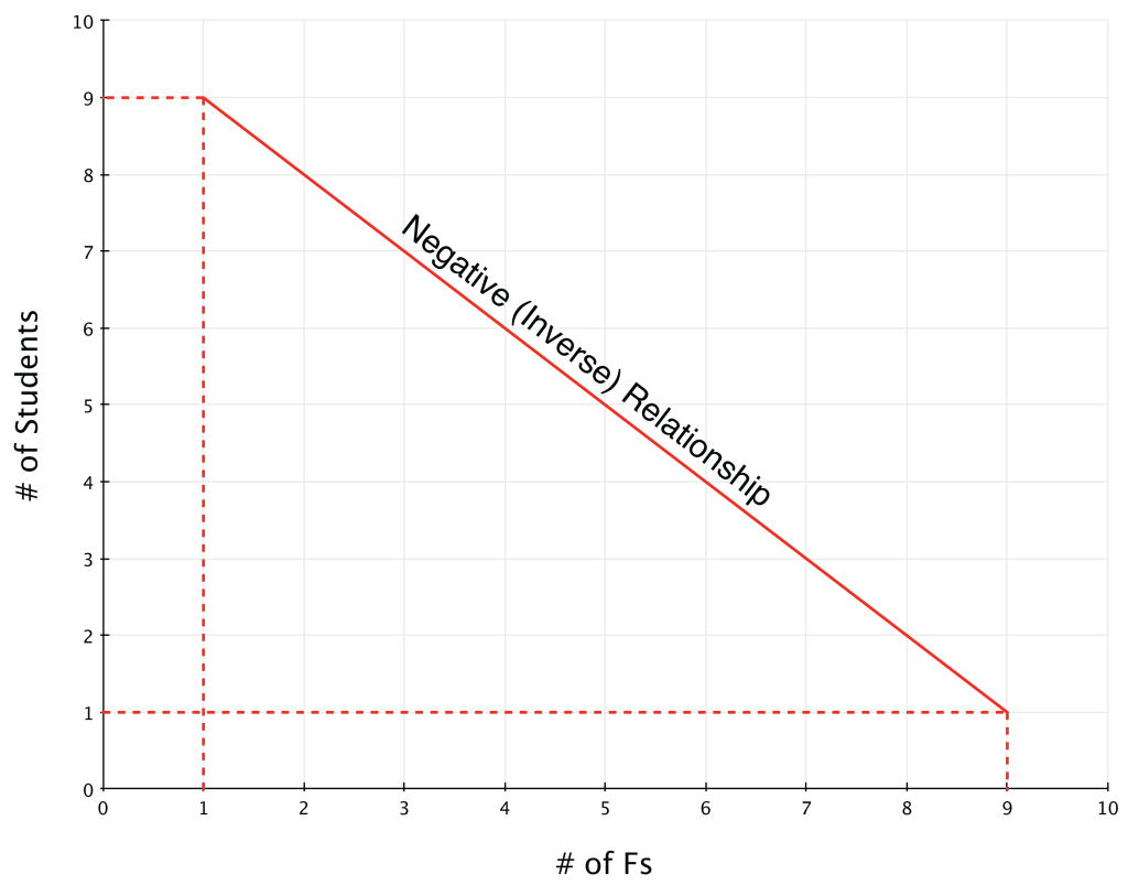 A graph with points (9,1) (8,2), and so on. As the x-axis (number of Fs) increases, the y-axis (number of students) decreases.