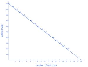 Graph showing budget line as a downward slope representing the trade-off between gallons of gas and credit hours. The line starts at 0,500 and ends at 20,0.