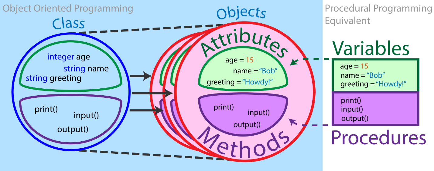 Program obj. Object Oriented. Class in Programming. OOP principles. Object Oriented Programming.