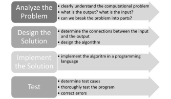 UNIT 1: How to Think Like an Engineer. | Programming for Problem Solving