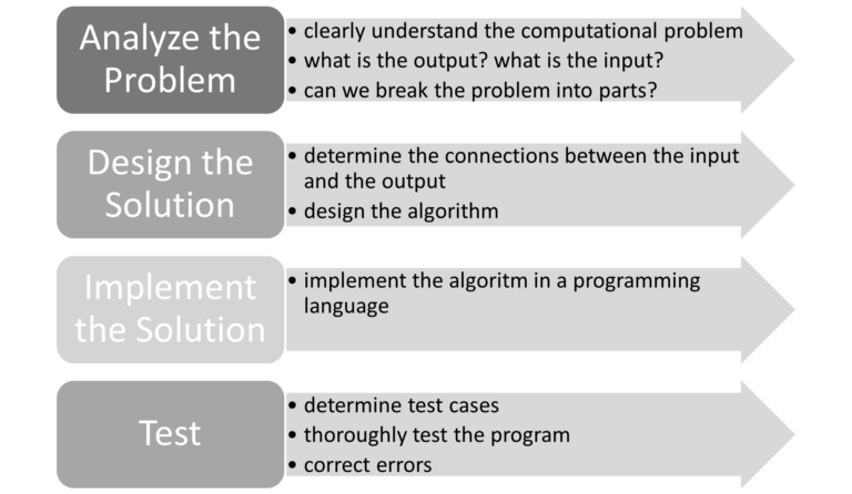 UNIT 1: How to Think Like an Engineer. | Programming for Problem Solving