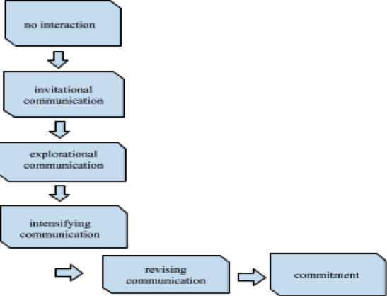 Flow Chart. From the top, the boxes go in a downward direction from "no interaction" to "invitational communication" to "explorational communication" to "intensifying communication." Then the boxes turn right, and read "revising communication" to "commitment"