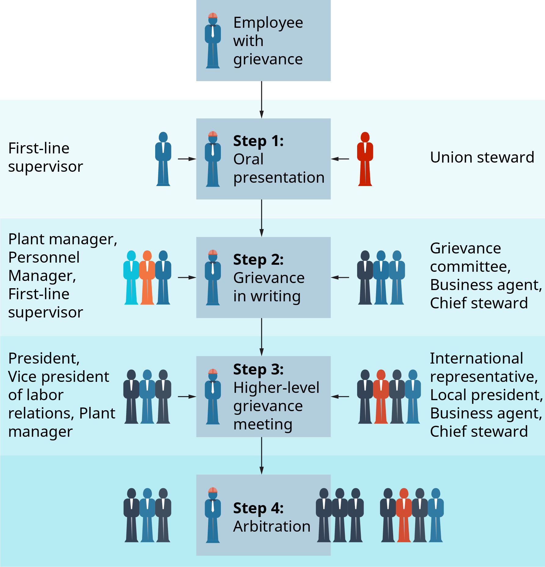 Managing Grievances And Conflicts OpenStax Intro To Business