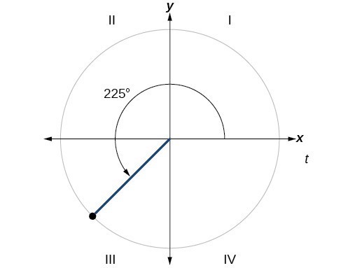 How do you tell whether the value of tan 90 degrees is positive