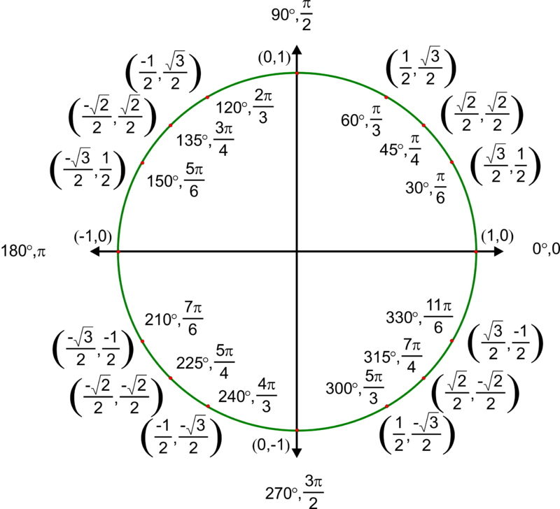 Using Unit Circle to Find Sine, Cosine, and Tangent - Expii