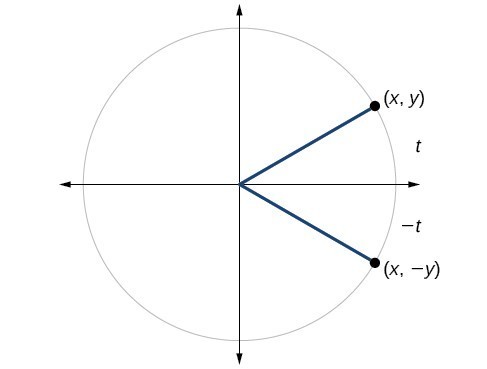 Graph of circle with angle of t and -t inscribed. Point of (x, y) is at intersection of terminal side of angle t and edge of circle. Point of (x, -y) is at intersection of terminal side of angle -t and edge of circle.