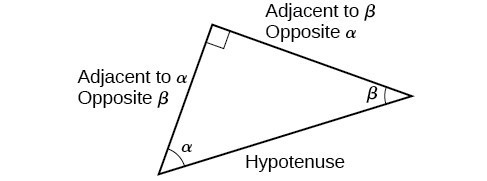 Proof of the reduction Formulas for angles (90°+α) or (π/2+α)