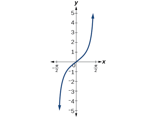 Inverse Trigonometric Functions Precalculus