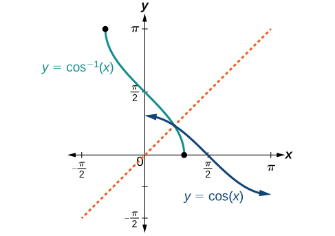 inverse cosine function