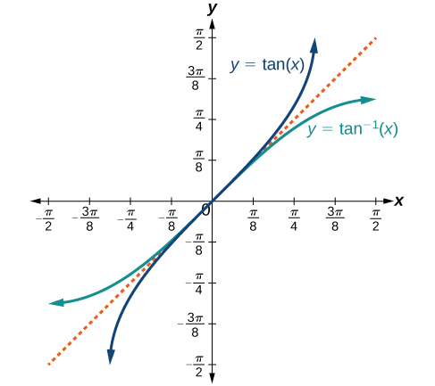 inverse trigonometric values