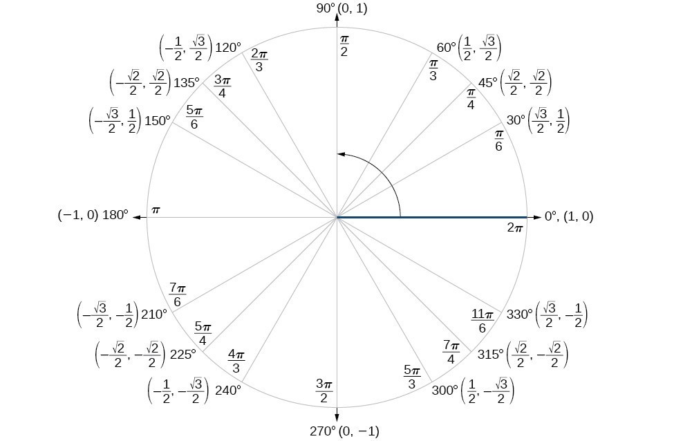 Diagram of the unit circle with points labeled on its edge. P point is at an angle a from the positive x axis with coordinates (cosa, sina). Point Q is at an angle of B from the positive x axis with coordinates (cosb, sinb). Angle POQ is a - B degrees. Point A is at an angle of (a-B) from the x axis with coordinates (cos(a-B), sin(a-B)). Point B is just at point (1,0). Angle AOB is also a - B degrees. Radii PO, AO, QO, and BO are all 1 unit long and are the legs of triangles POQ and AOB. Triangle POQ is a rotation of triangle AOB, so the distance from P to Q is the same as the distance from A to B. 