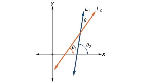 Diagram of two non-vertical intersecting lines L1 and L2 also intersecting the x-axis. The acute angle formed by the intersection of L1 and L2 is theta. The acute angle formed by L2 and the x-axis is theta 1, and the acute angle formed by the x-axis and L1 is theta 2. 