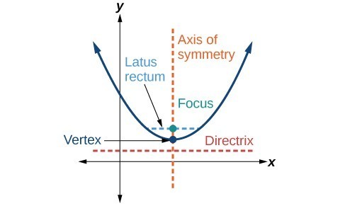 Section 7.3: The Parabola