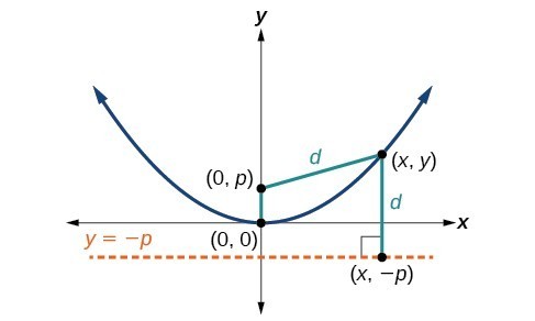 homework 7 writing equations of parabolas