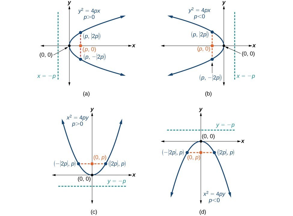 homework 7 writing equations of parabolas