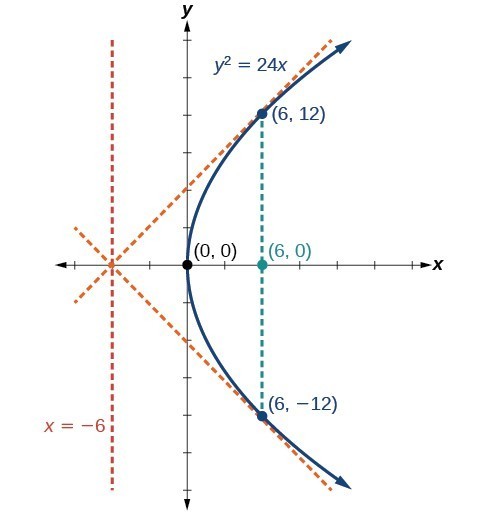 homework 7 writing equations of parabolas