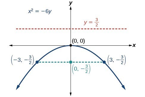 homework 7 writing equations of parabolas