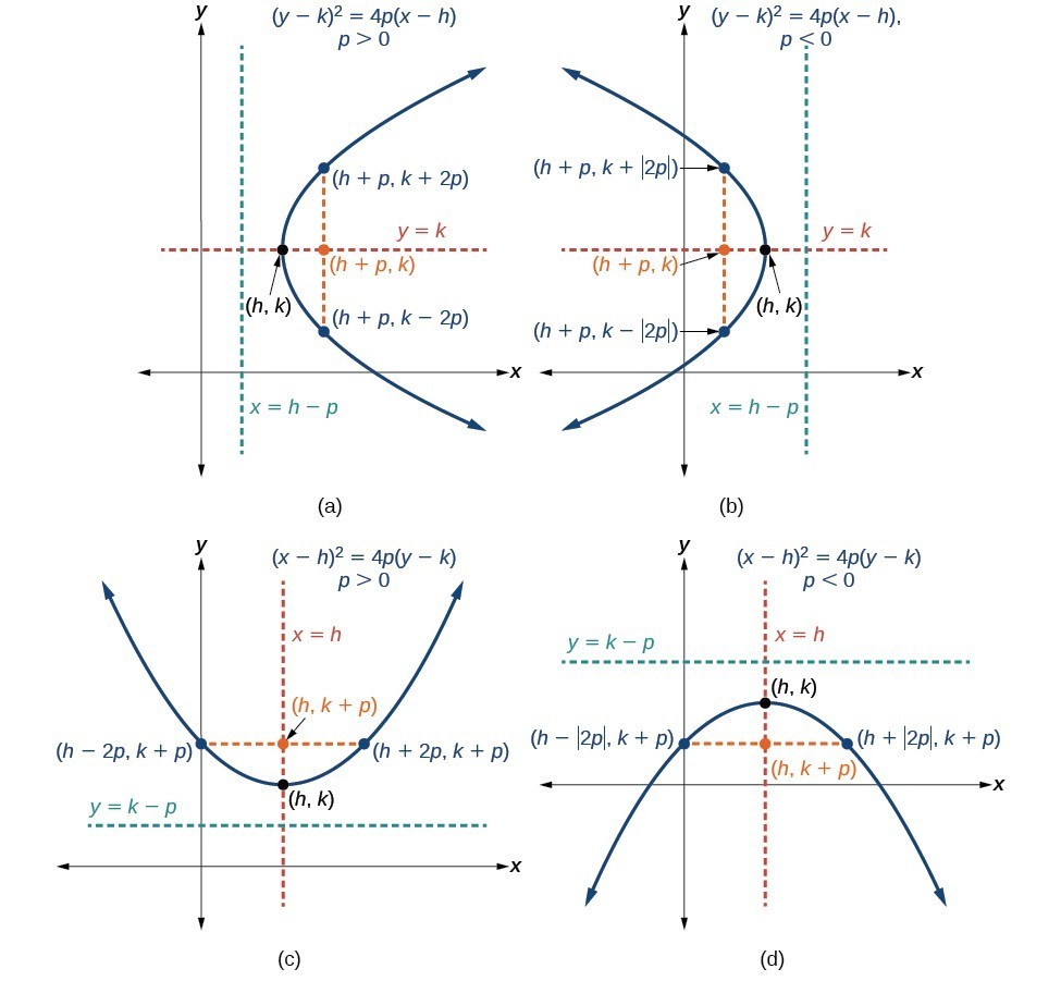 homework 7 writing equations of parabolas