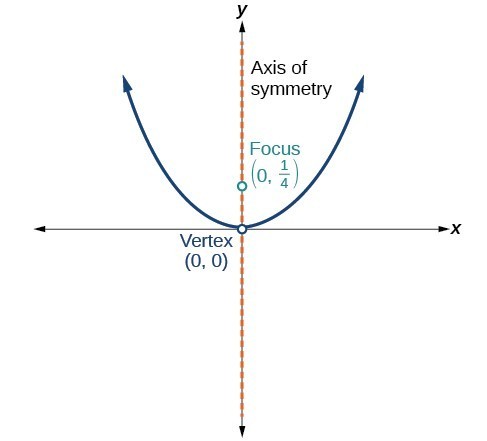 homework 7 writing equations of parabolas