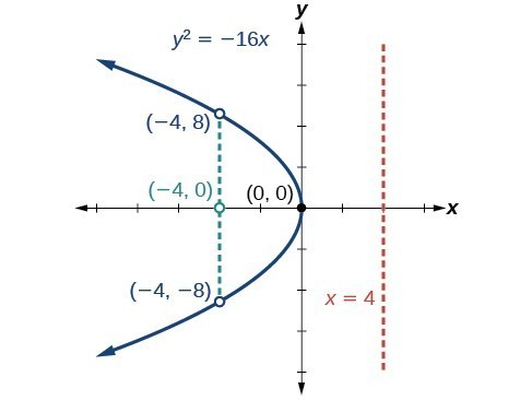 homework 7 writing equations of parabolas