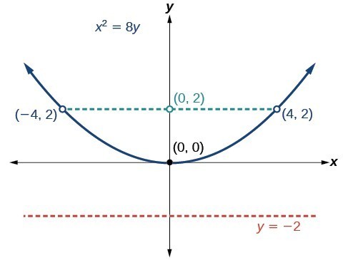 homework 7 writing equations of parabolas