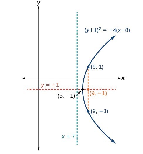 homework 7 writing equations of parabolas