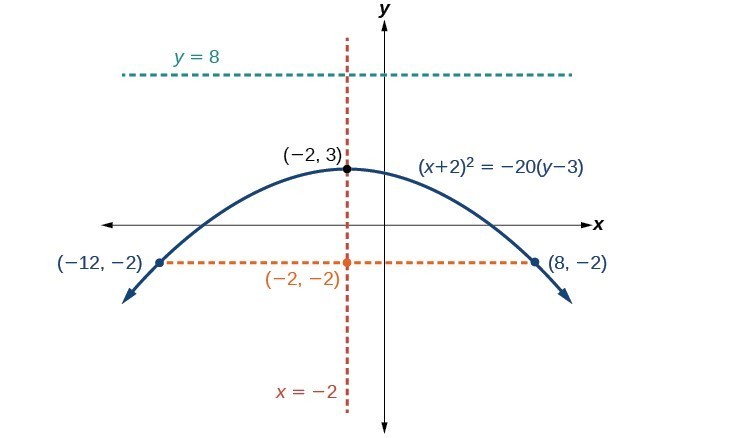 homework 7 writing equations of parabolas