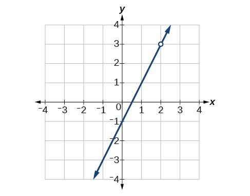 Graph of increasing function with a removable discontinuity at (2, 3).