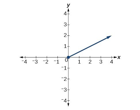 Graph of increasing function from zero to positive infinity.