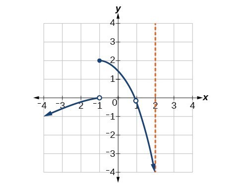 How to Determine Whether a Function Is Discontinuous - dummies