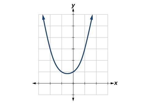 Graph of the function f(x) = (x^3 - 1)/(x-1).