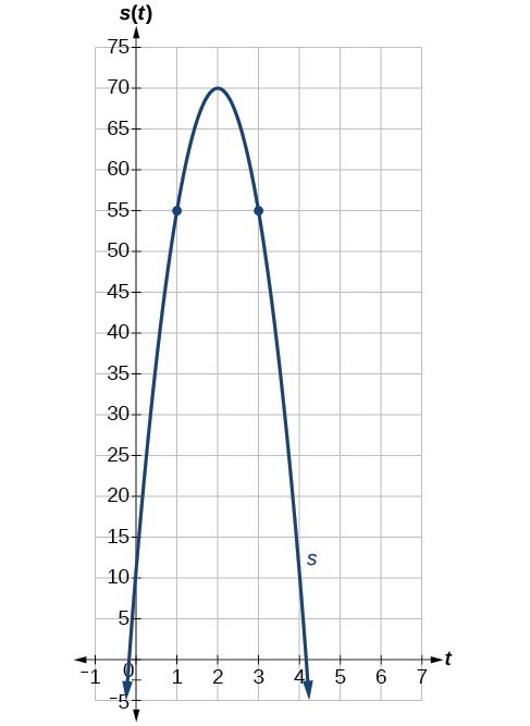 Graph of a negative parabola with a vertex at (2, 70) and two points at (1, 55) and (3, 55).