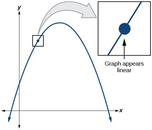 Graph of a negative parabola that is zoomed in on a point to show that the curve becomes linear the closer it is zoomed in.