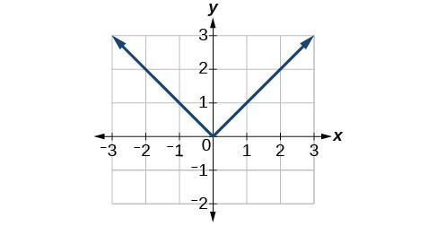 Graph of an absolute function.