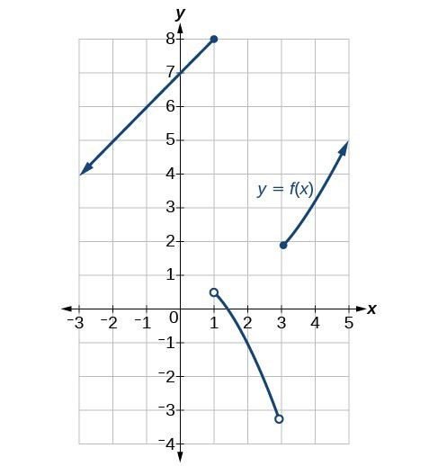 Graph of a piecewise function with three pieces.