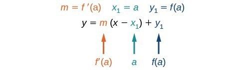 The point-slope formula that demonstrates that m = f(a), x1 = a, and y_1 = f(a).