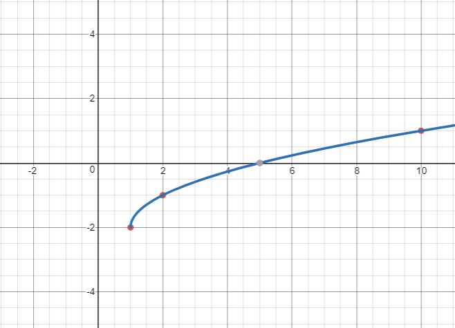 The x y coordinate planewith 4 plotted points. The x axis spans from negative 2 to 10 and the y from negative 4 to 4. The 4 points are (1, -2), (2, -1), (5, 0), and (10, 1). A curved line is drawn through the points to fit the shape of the square root function.